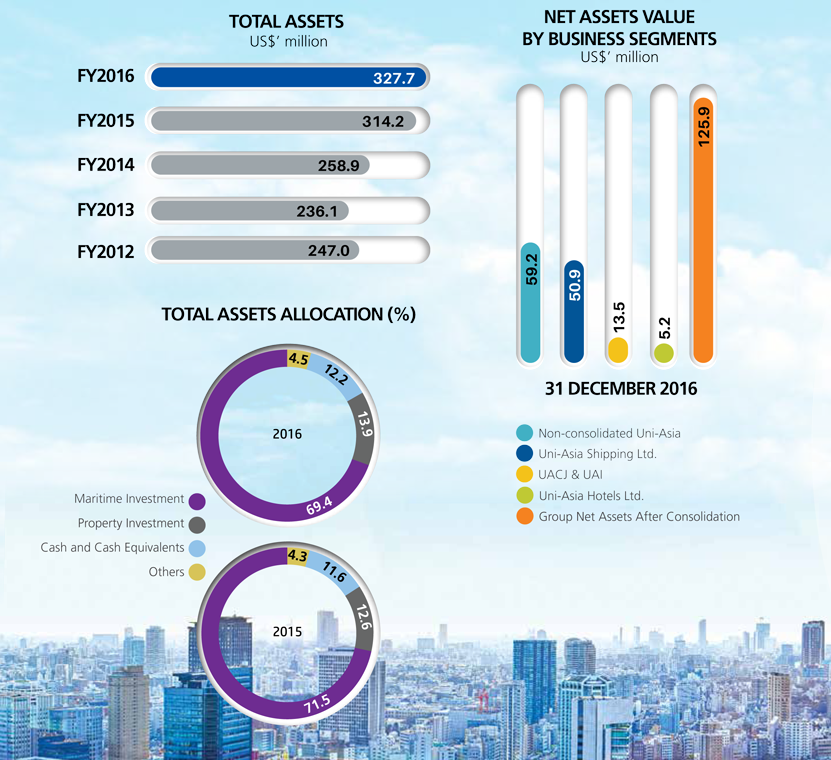 Uni-Asia Finance Corporation - Financial Highlights 2016