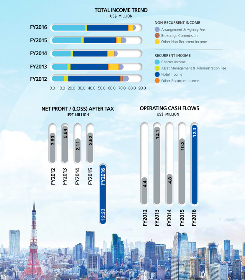 Uni-Asia Finance Corporation - Financial Highlights 2016